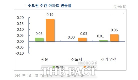 서울 아파트 매매가격이 2주 연속 올라 이번 주 0.03%의 상승률을 보인 것으로 집계됐다. / 부동산114 제공