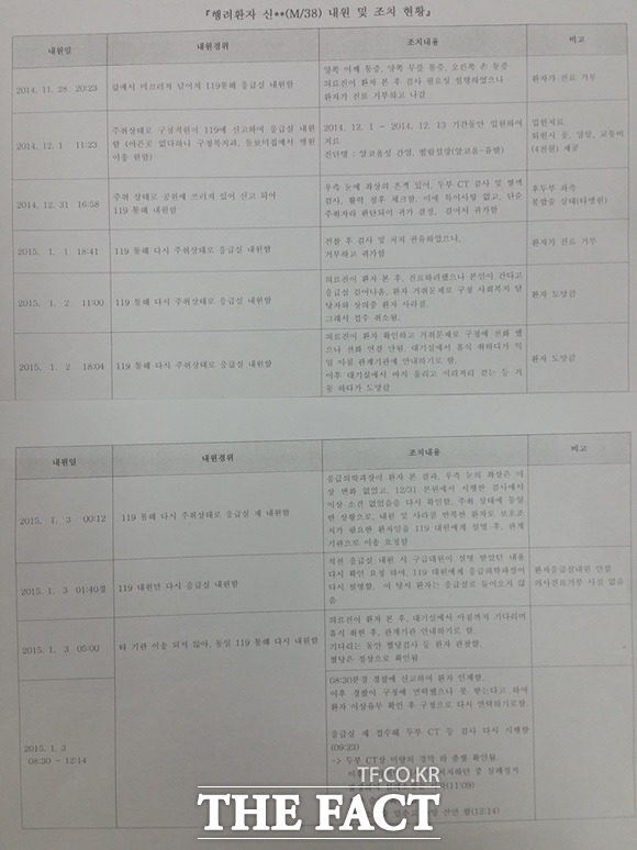 H 병원 관계자는 신 씨가 주취 상태로 여러 차례 내원했으나 진료를 거부한 전례가 상당수 있다고 거듭 강조했다. 사진은 신 씨 내원 및 조치 현황 일지./신진환 기자