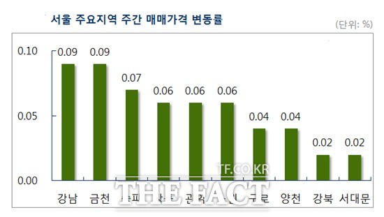 서울에서는 강남구가 개포지구 재건축 아파트의 가격 상승세에 힘입어 0.09%의 상승률을 기록, 아파트 매매가격이 가장 많이 오른 것으로 나타났다.