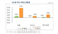  서울지역 아파트 매매가격 '2주 연속' 올라