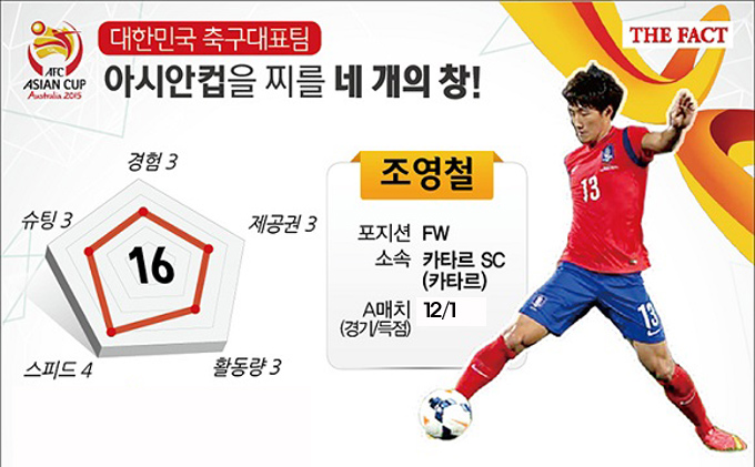 아시안컵 중계 한국 오만전이 펼쳐지고 있다. 조영철이 10일 아시안컵 조별리그 1차전 오만전에서 저반 추가시간 선제골을 터뜨렸다. /사진 제공=대한축구협회, 그래픽 = 정용부 기자