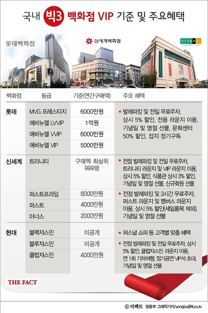 롯데·현대·신세계백화점 등 백화점 3사의 VIP고객 선정은 각 백화점별로 기준도 명칭도 모두 다르다. 이와 함께 백화점 VIP고객들에게 제공되는 혜택 역시 천차만별이다./그래픽=정용부 기자