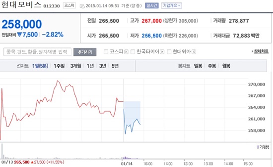 현대모비스는 그룹개편 기대감에 13일 상승세를 모였지만, 하루만에 하락 전환했다.