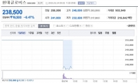  [TF 이슈&주가] 현대글로비스, 블록딜 실패 주가 하락 직격탄