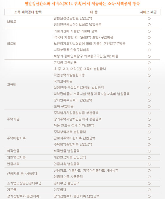 연말정산간소화 서비스가 15일 시작됐다. 연말정산간소화 서비스에서 제공하는 소득·세액공제 증명서류는 해당 발급기관에서 직접 수집해야 한다. /국세청 홈페이지