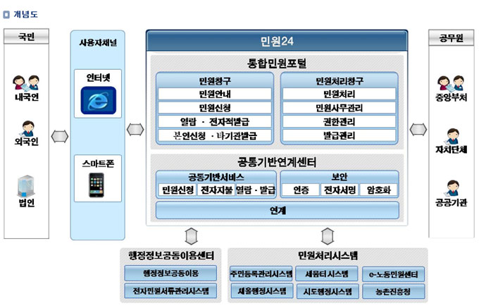 민원24의 운영 시간은 1년 365일 24시간동안 운영된다. 그러나 민원24의 고객센터는 오전 9시부터 오후 6시까지만 운영된다./ 민원24 고객센터 홈페이지