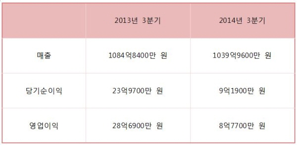 금융감독원 전자공시시스템에 따르면 에이블씨엔씨의 2014년 3분기 매출과 영업이익, 당기순이익은 2013년 동기에 비해 줄었다.