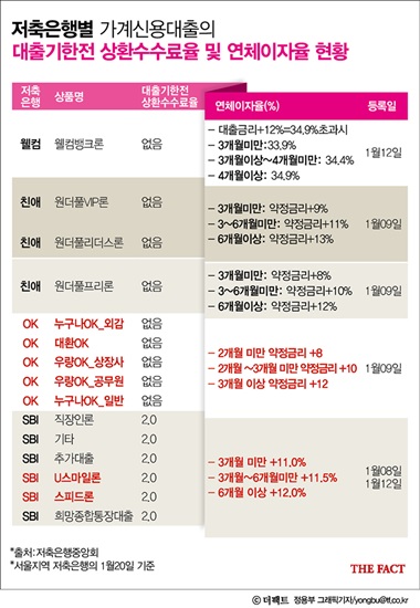 저축은행 중앙회의 공시에 따르면,일부 저축은행의 연체금리는 대부업체의 최고금리와 맞먹는 34%에 달하는 것으로 나타났다.