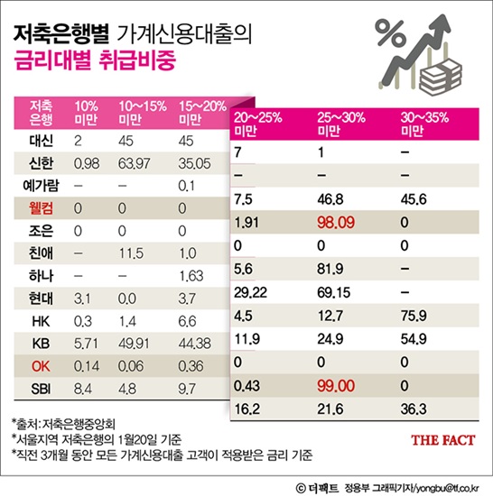 저축은행 중앙회 공시에 따르면 일부 저축은행들은 25~35%의 고금리 대출 영업에 몰두하고 있다