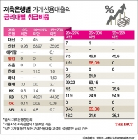  저축은행 고금리 영업, 연체금리 '대부업 뺨치네'