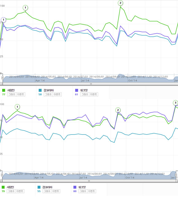 사람인, 잡코리아, 워크넷 가우데 가장 많이 검색한 키워드를 조사해 보니, PC에서는 1위 사람인 2위 워크넷 3위 잡코리아가, 모바일에서는 1위 워크넷 2위 사람인 3위 잡코리아로 집계됐다. 위 그래프는 지난 1년 동안 사람인, 잡코리아, 워크넷의 검색 횟수를 주간으로 합산해 조회 기간 내 최대 검색량을 100으로 나타낸 것이다. / 네이버 트렌드 캡처