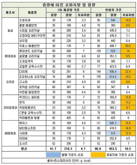 롯데제과·오리온·크라운제과·해태제과 등은 조사대상(각 사별 5개) 중 3개 제품이, 농심은 2개 제품 포화지방 기준치를 초과했다. /컨슈머리서치 제공