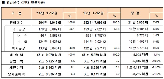 기아자동차는 지난해 연간 글로벌 시장에서 모두 304만1048대를 판매했다. / 기아차 제공