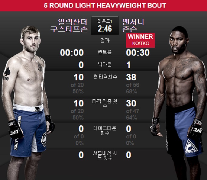 구스타프손(왼쪽)이 25일 존슨에게 패했다. 구스타프손은 라이트헤비급 최강자 존 존스를 위협한 파이터다. / UFC 홈페이지 캡처