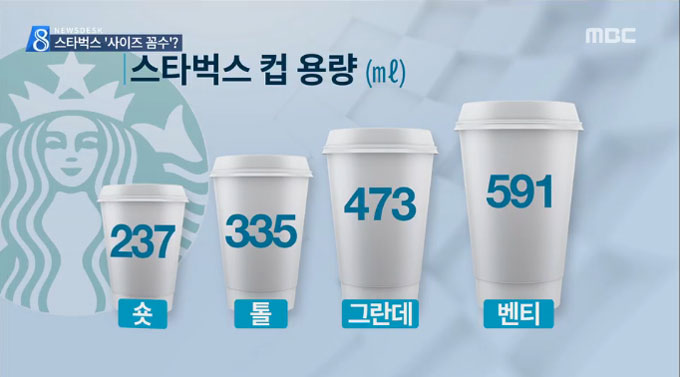 스타벅스 숏 사이즈, 메뉴 맛보기엔 딱인데. 스타벅스 숏 사이즈 가격 미표기 논란이 불거지고 있다. 스타벅스 숏 사이즈는 237ml 용량으로 가격도 가장 싼 종류이다. /MBC 뉴스 화면 캡처