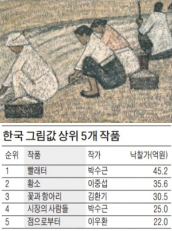 사상 최고가 추상화. 수백억 원에 달하는 사상 최고가 추상화의 가격이 알려진 가운데 한국 역대 그림 최고가도 관심을 받고 있다. 한국 역대 최고가 그림은 박수근의 빨래로 사상 최고가 추상화 가격에 비해 한참 적은 45억 2000만 원이다. / 박수근 빨래(위), 서울 옥션 제공