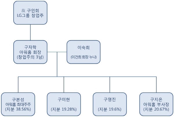 구자학 회장의 장남이자 아워홈의 초대주주인 본성 씨가 해임된 구지은 부사장의 뒤를 이어 경영에 참여할 것으로 전망되고 있다./더팩트DB