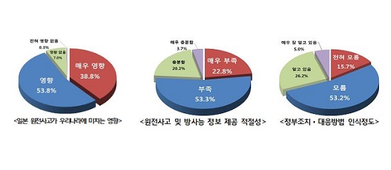 한국소비자원이 시행한 일본 원전사고와 방사능에 대한 소비자 인식조사 결과 전체의 92.6%가 일본 원전사고로 인한 방사능 누출이 국내에도 영향을 미치고 있다고 답변했다. / 한국소비자원 제공