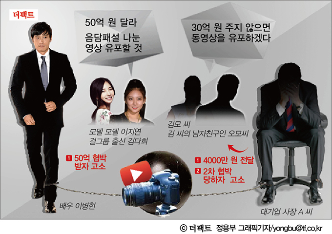 유명인 몰카 수난시대 배우 이병헌에 이어 한 대기업 사장이 동영상 유포를 빌미로 협박당했다. / 정용부 기자