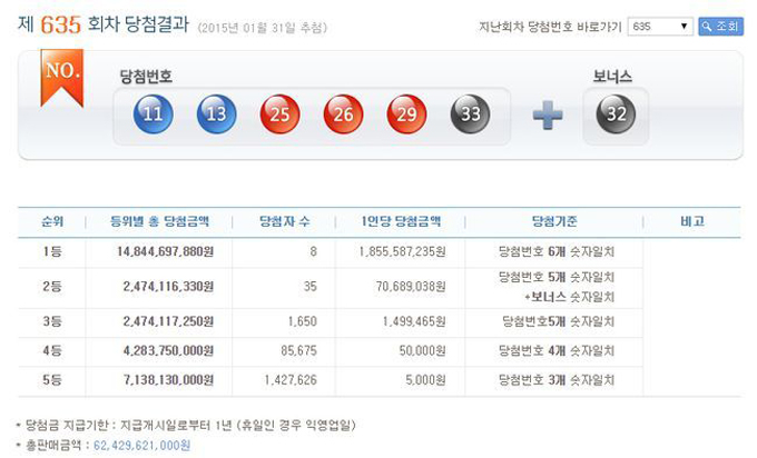 로또 635회 당첨번호 1등 당첨자 배출점에 시선이 모였다. 로또 635회 1등 당첨번호는 11·13·25·26·29·33이다. /나눔로또 홈페이지