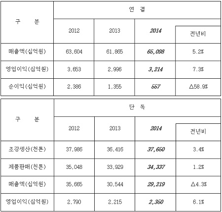 포스코는 이날 올해 매출액 목표로 연결기준 67조4000억 원, 단독기준 29조3000억 원으로 발표했다. / 포스코 제공