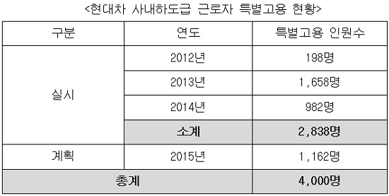 현대차는 지난 2012년 7월 첫 사내하도급 근로자 채용을 시작한 이후 지난해까지 모두 2838명을 정규직으로 특별고용했다. 올해도 1162명을 추가 채용해 모두 4000명의 사내하도급 근로자 채용 약속을 성실히 이행한다는 계획이다.