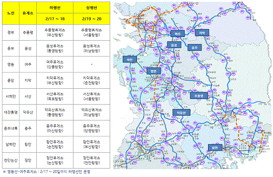 현대차는 상행 8개, 하행 9개 등 모두 17개 휴게소, 기아차는 상행 5개, 하행 7개 등 12개 휴게소에서 서비스코너를 운영하며 귀향길인 하행 휴게소에서는 17일부터 18일까지, 귀경길인 상행 휴게소에서는 19일부터 20일까지 서비스 코너가 운영된다.