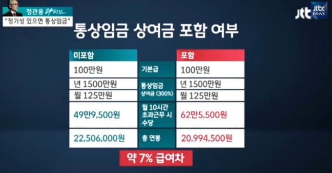 통상임금 판결, 업계의 생각은? 통상임금 판결 소식이 누리꾼들의 관심을 끌고 있다./JTBC 방송 화면 갈무리