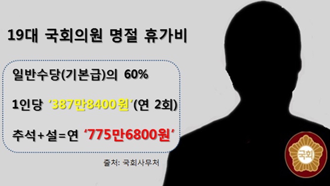 이번 설에도 두둑한 국회의원 지갑  올 설에 국회의원 1인당 명절 휴가비로 387만8400원(일반 수당의 60%)을 받는다. 지난 추석에도 같은 금액을 지급받았다.