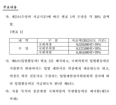 세비 30% 삭감하자더니… 박지원 새정치민주연합 의원이 2012년 3월 대표 발의한 국회의원 수당 등에 관한 일부 개정 법률안은 국회의원의 세비를 30% 삭감하자는 것이 핵심 내용이지만 여전히 국회 문턱을 넘지 못하고 있다./의안 원문 캡처