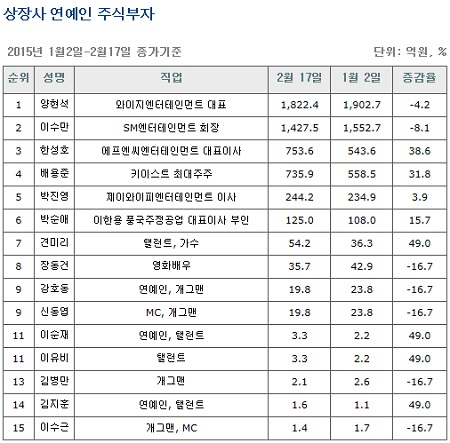 19일 재벌닷컴이 유명 연예인 본인 명의로 보유한 상장사 주식가치를 지난 17일 종가 기준으로 평가한 결과 주식자산이 100억 원이 넘는 연예인 수는 역대 가장 많은 6명을 기록했다. / 재벌닷컴 제공