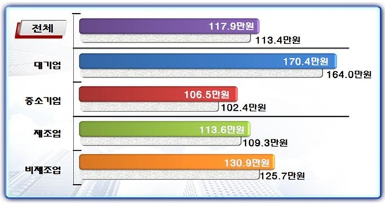 2015년 설 상여금은 평균 117만9000원으로 대기업 170만4000원, 중소기업 106만5000원으로 집계됐다./한국경영자총협회 자료