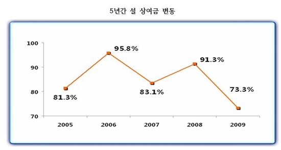 지난 2009년도에는 5년 동안 가장 낮은 비율의 설 상여금이 지급됐다.