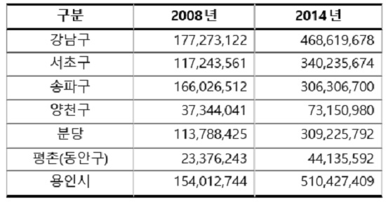 2008년 대비 2014년 버블세븐 아파트 실거래가 시가총액(단위 : 만원)/리얼투데이 제공