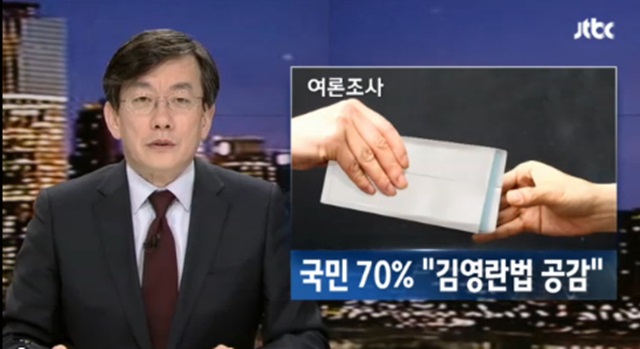 김영란법, 여론조사 보니. 김영란법이 뜨거운 관심을 받고 있는 가운데 한 방송에서 여론조사를 한 결과 국민 10명 가운데 7명이 김영란법을 지지하는 것으로 드러났다./JTBC방송 갈무리