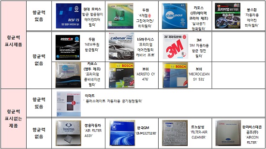 시중에서 판매되고 있는 자동차용 에어컨 필터 가운데 항균효과가 있는 것으로 표시한 제품 상당수가 제 기능을 하지 못하고 있는 것으로 확인됐다.