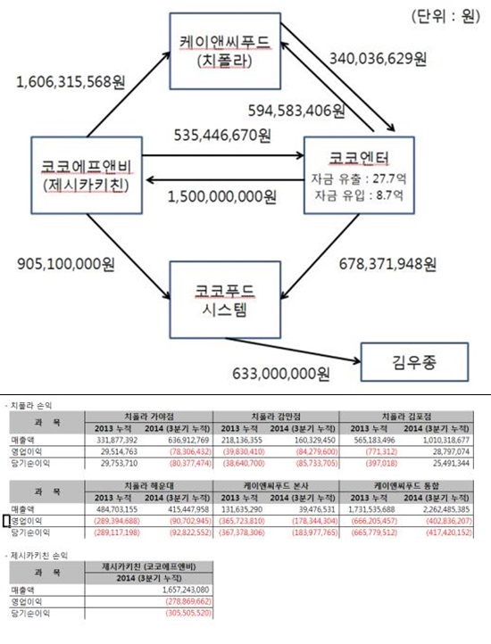 코코엔터 자금으로 외식사업 지원 김준호는 김우종 대표가 코코엔터 자금을 외식사업 지원에 사용했다고 주장했다. / 김준호 제공
