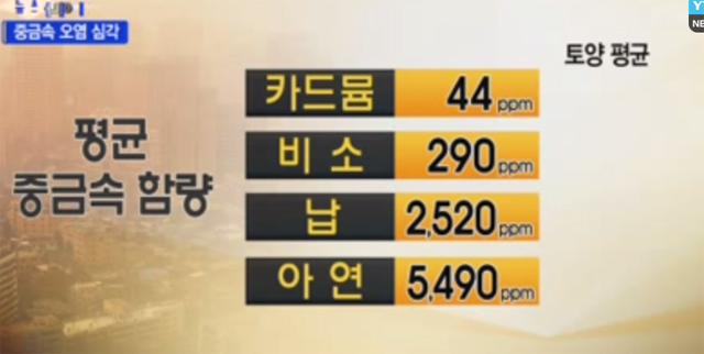 카드뮴 중독이란, 노출 상황 조심. 카드뮴 중독이란에 대한 네티즌들의 관심이 높아지고 있다. 카드뮴 중독이란 신체 접촉 혹은 흡수로 인해 발병될 수 있다. / YTN 뉴스 방송 화면 캡처