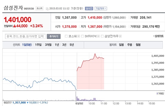 갤럭시S6 공개 삼성전자 주가 2일 오전 10시30분 현재 삼성전자는 전날보다 3.76% 오른 140만8000원에 거래되고 있다./네이버 화면 캡처