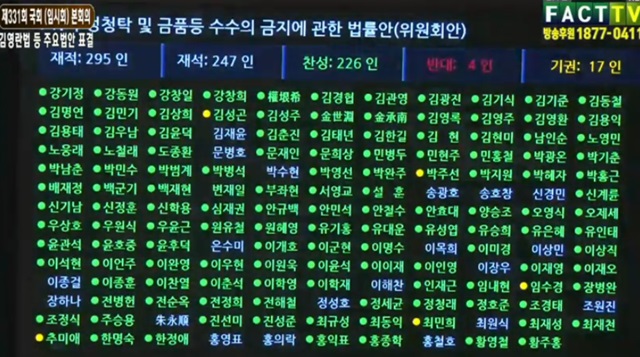 김영란법 표결 결과는? 국회는 2월 임시국회 마지막 날인 3일 오후 4시께 본회의를 열어 김영란법(부정청탁 및 금품 등 수수의 금지에 관한 법률)을 표결에 부쳤고, 재석의원 247명 중 찬성 226표, 반대 4표 , 기권 17표 등으로 가결됐다./팩트TV 방송 화면 갈무리