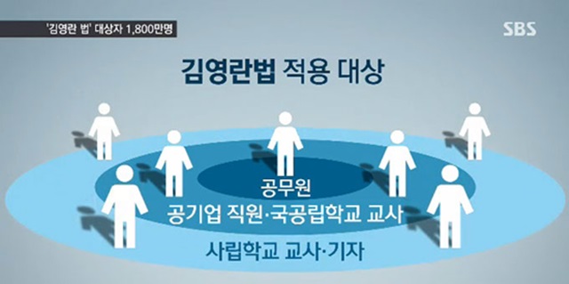 적용 대상 범위, 민간으로 확대 김영란법의 가장 큰 문제점 가운데 하나는 적용 대상 범위다. 처음 공직자로 적용했던 대상 범위가 유치원과 언론사 등 민간 영역까지 확대됐다. /SBS뉴스 갈무리