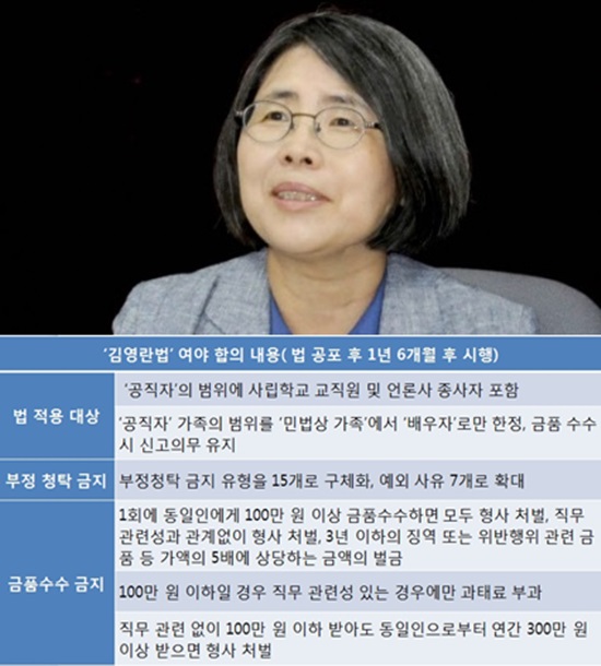 김영란법, 부정부패 뿌리 뽑나 김영란법의 핵심은 공직자가 100만 원 이상의 금품을 수수하면 직무관련성과 관계없이 형사처벌하며, 100만 원 이하여도 직무관련성이 있다면 과태료를 물어야 합니다./사진=서울신문 제공