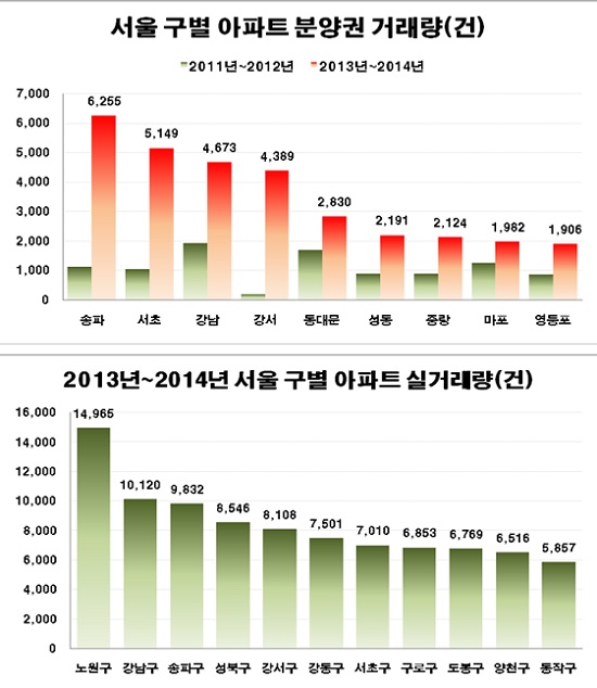 박근혜 정부 출범 2년 동안 서울 25개 자치구 중 송파구가 6255건으로 가장 많은 분양권이 거래된 것으로 조사됐다. 아파트 실거래량은 노원구와 강남구 다음으로 송파구가 많은 것으로 나타났다./리얼투데이 제공