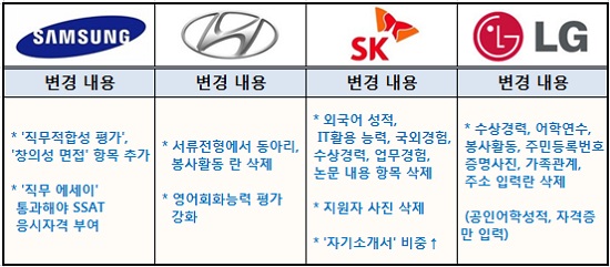 현대차, SK, LG그룹은 스펙성 항목을 삭제하고, 영어회화능력이나 자기소개서 등에 대한 평가를 한층 강화한다.