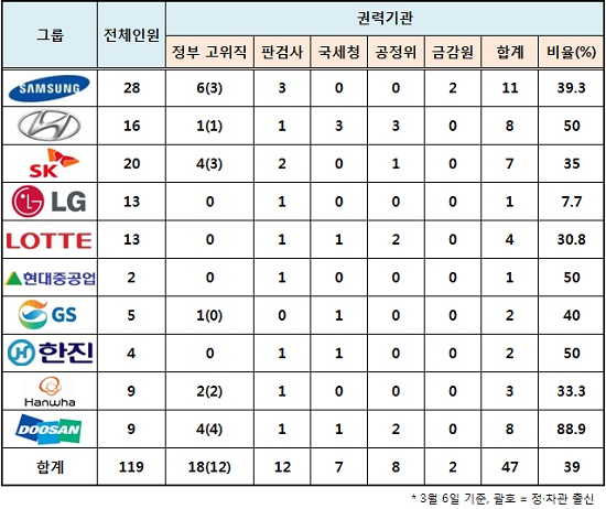 10대 재벌그룹 상장사들이 올해 주주총회에서 신규 또는 재선임하는 사외이사 119명 가운데 39.5%인 47명은 장·차관, 판·검사, 국세청, 공정거래위원회 등 권력기관 출신인 것으로 나타났다. / 재벌닷컴, 금융감독원 전자공시시스템