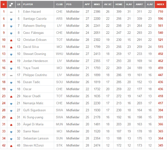 기성용은 사미르 나스리를 제치고 미드필더 가운데 16위에 올랐다. / EPL 홈페이지 캡처