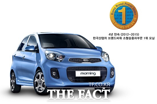 기아차 모닝, 한국산업의 브랜드파워 소형차 부문 1위 기아자동차가 한국능률협회컨설팅이 선정하는 한국산업의 브랜드파워(K-BPI 조사에서 모닝이 소형승용차 부문 1위에 올랐다고 10일 밝혔다.  / 기아자동차 제공