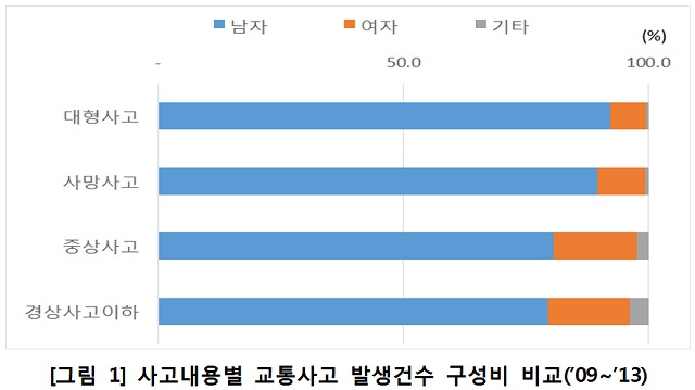 남성은 난폭운전, 여성은 주차가 문제 지난 2007년 호주 보험회사 AAMI가 남녀 운전자 2384명을 대상으로 조사한 결과 남성은 여성보다 공격적인 운전 성향을 가지고 있는 것으로 나타났다. 반면 여성은 주차 시 접촉사고 등 경미한 사고가 많았다. 이는 우리나라 남성이 여성보다 대형사고가 많다는 점에서 비슷하다 볼 수 있다./표=도로교통공사