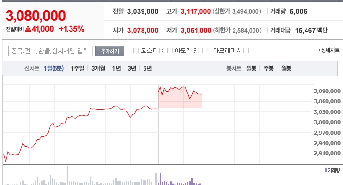 아모레퍼시픽 주가가 액면분할 결정이후 고공행진하고 있다./네이버 화면 캡처