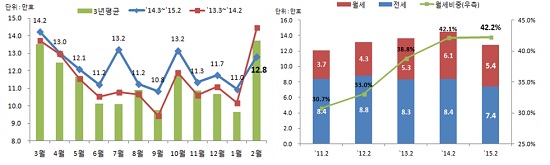 전국 전월세 거래량(만건)과 오른쪽은 전월세 거래량 월세 비중(%) /국토부 제공